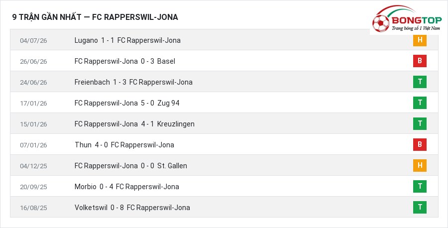 Phong độ FC Rapperswil-Jona 9 trận gần nhất