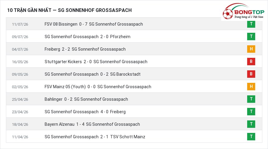 Phong độ SG Sonnenhof Grossaspach 10 trận gần nhất