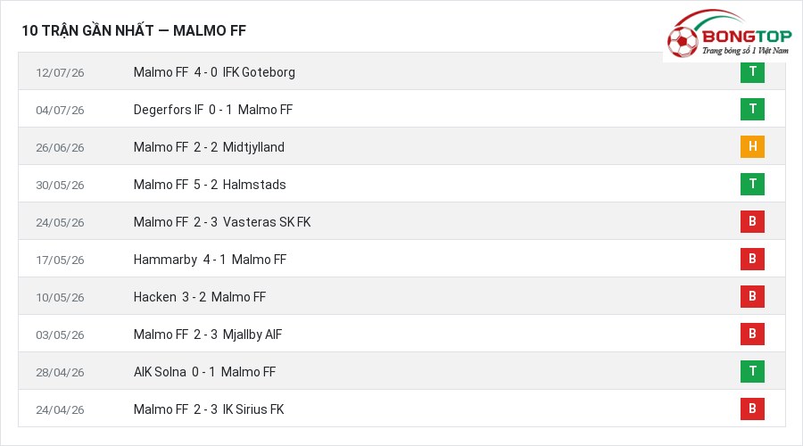 Phong độ Malmo FF 10 trận gần nhất