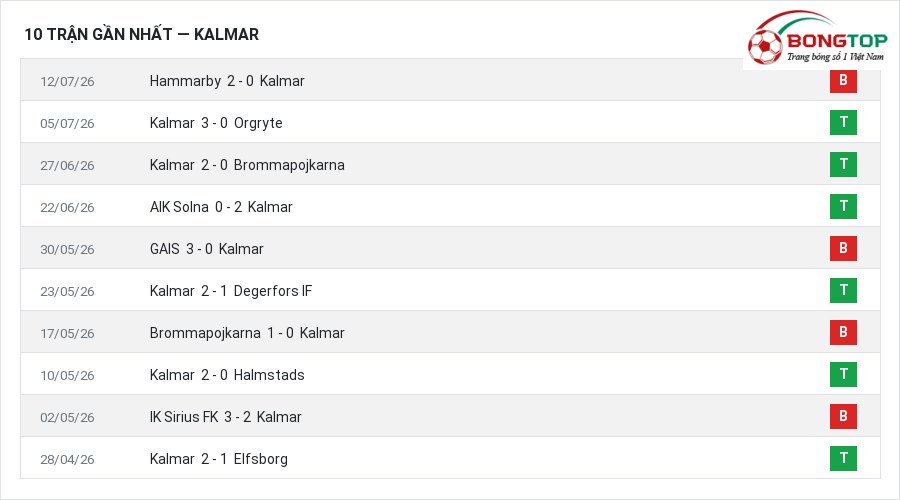 Phong độ Kalmar 10 trận gần nhất
