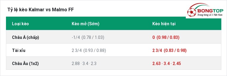 Tỷ lệ kèo Kalmar vs Malmo FF tại BongTop