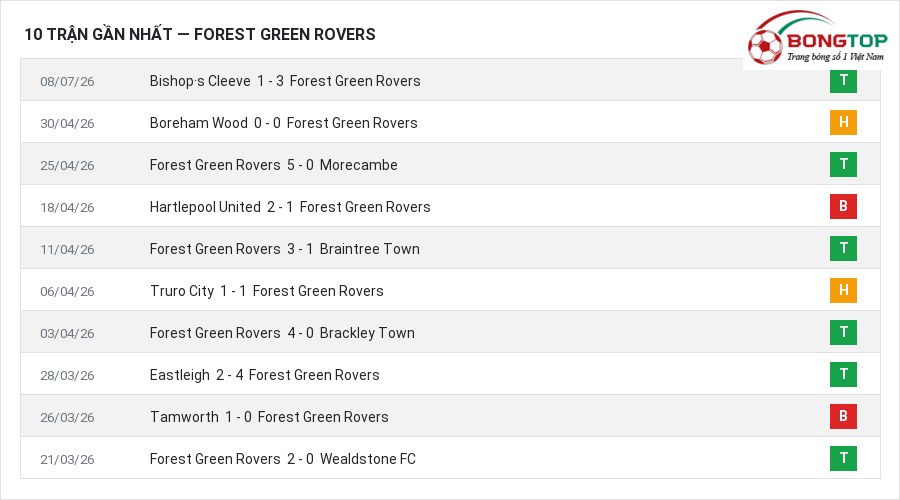 Phong độ Forest Green Rovers 10 trận gần nhất