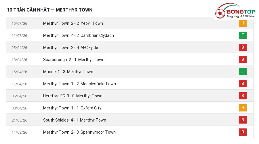 Phong độ Merthyr Town 10 trận gần nhất