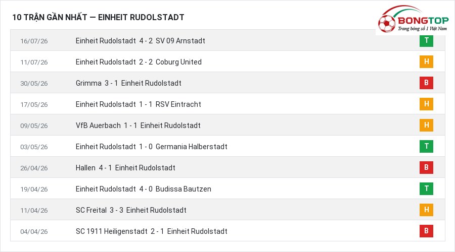 Phong độ Einheit Rudolstadt 10 trận gần nhất