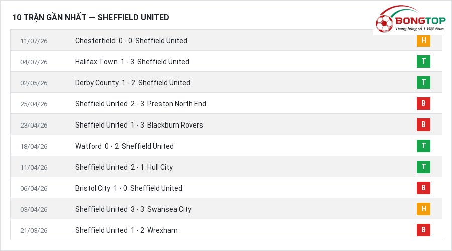 Phong độ Sheffield United 10 trận gần nhất
