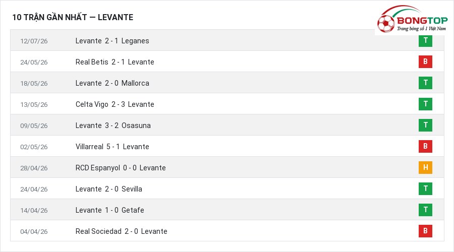 Phong độ Levante 10 trận gần nhất