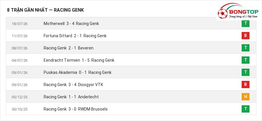 Phong độ Racing Genk 8 trận gần nhất