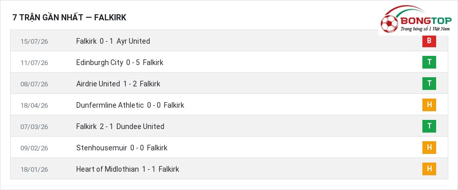 Phong độ Falkirk 7 trận gần nhất