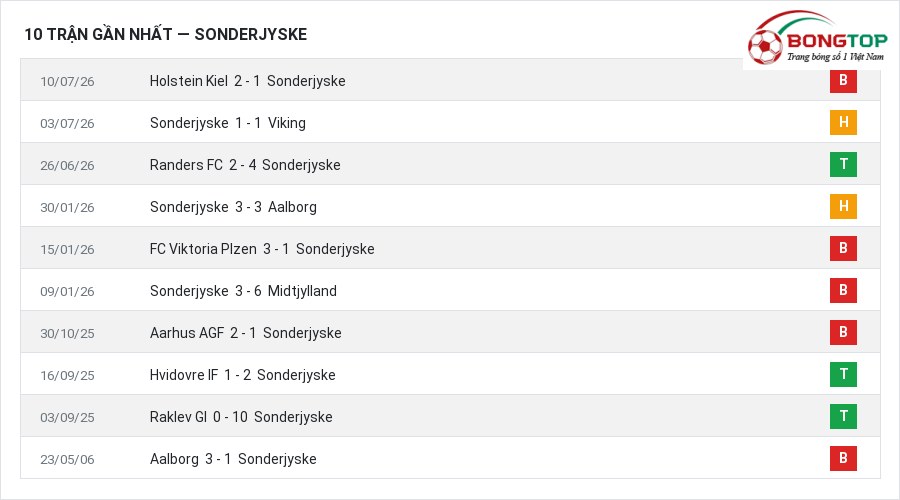 Phong độ Sonderjyske 10 trận gần nhất