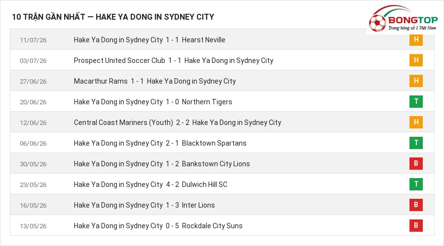 Phong độ Hake Ya Dong in Sydney City 10 trận gần nhất