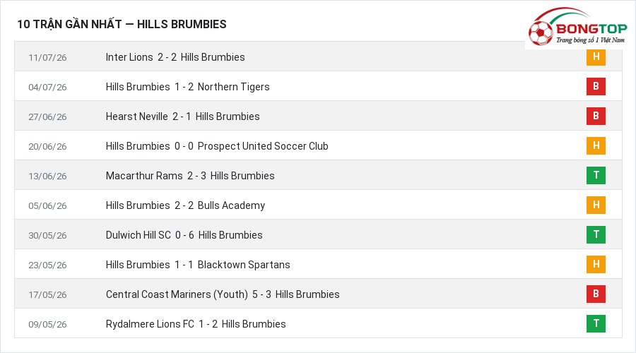 Phong độ Hills Brumbies 10 trận gần nhất