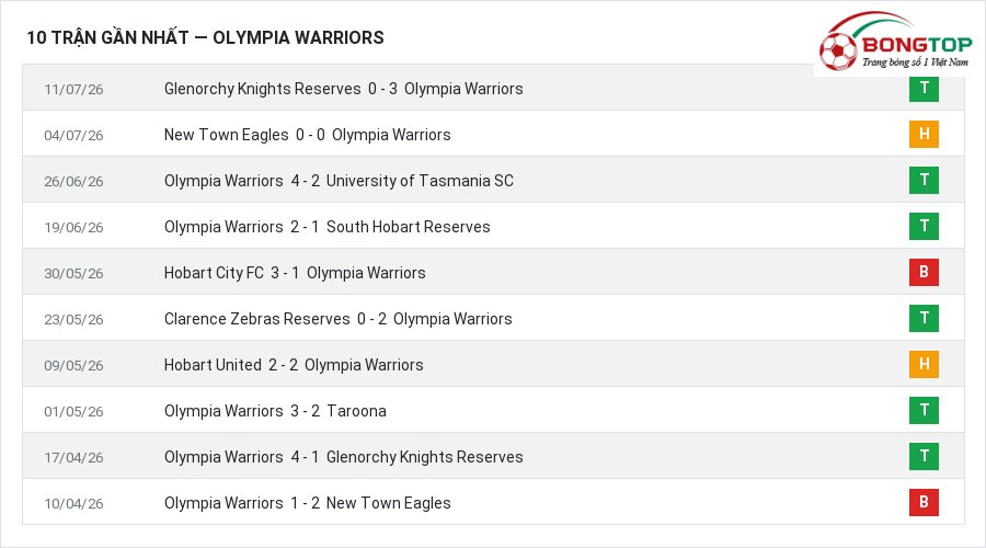 Phong độ Olympia Warriors 10 trận gần nhất