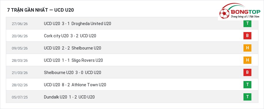 Phong độ UCD U20 7 trận gần nhất