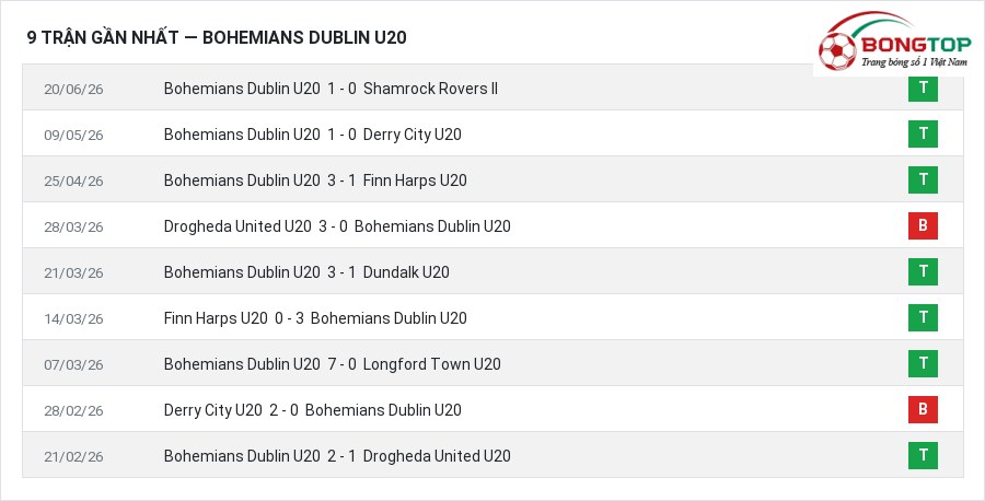 Phong độ Bohemians Dublin U20 9 trận gần nhất