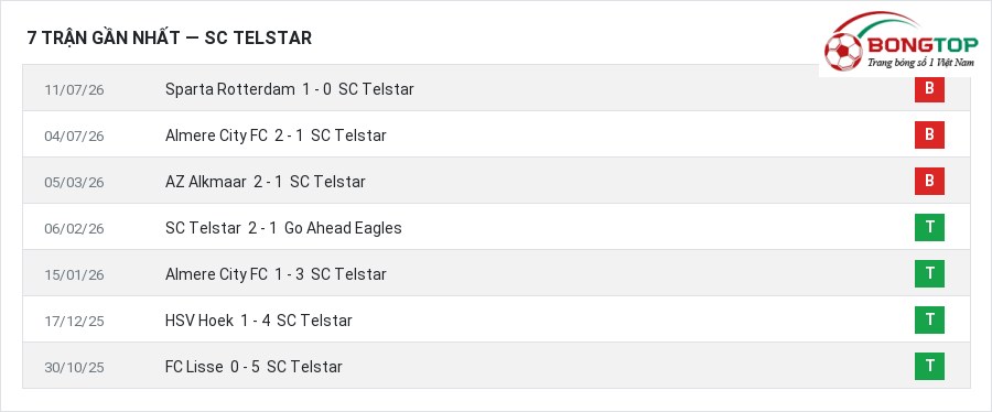 Phong độ SC Telstar 7 trận gần nhất