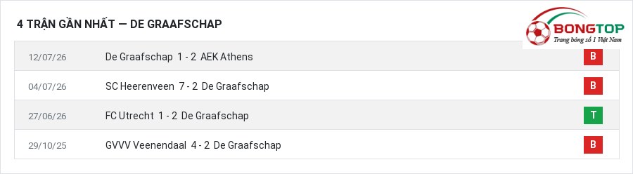 Phong độ De Graafschap 4 trận gần nhất