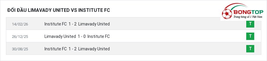 Lịch sử đối đầu Limavady United vs Institute FC