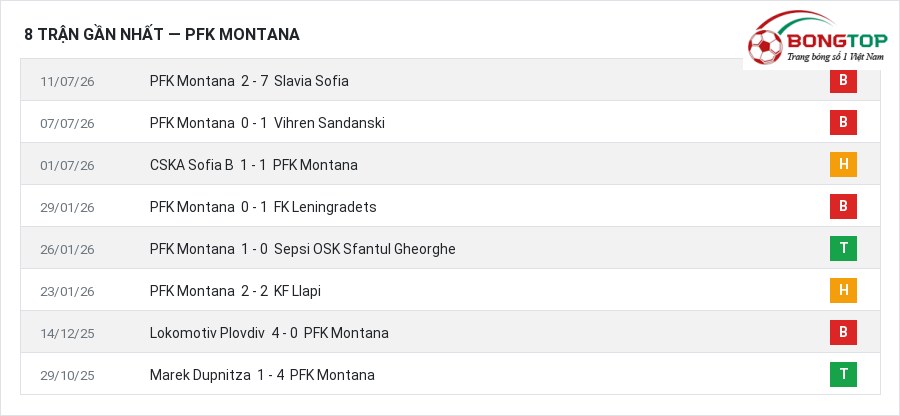 Phong độ PFK Montana 8 trận gần nhất