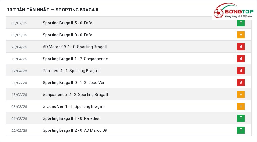 Phong độ Sporting Braga II 10 trận gần nhất