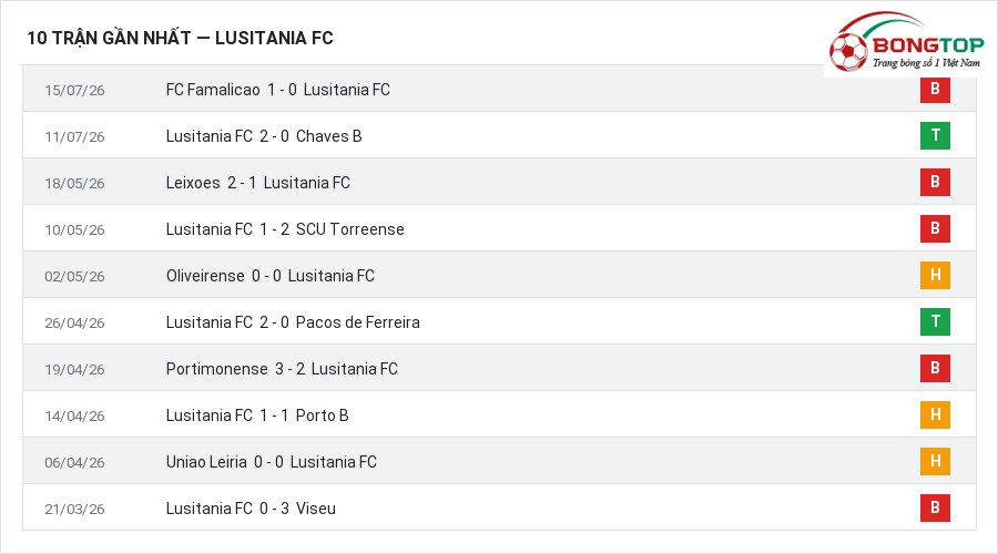 Phong độ Lusitania FC 10 trận gần nhất