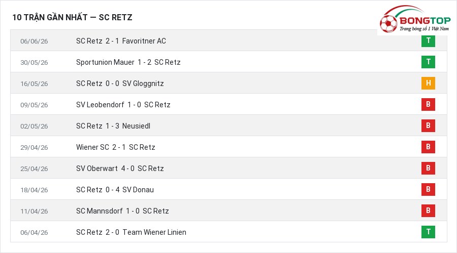 Phong độ SC Retz 10 trận gần nhất