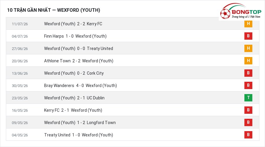 Phong độ Wexford (Youth) 10 trận gần nhất