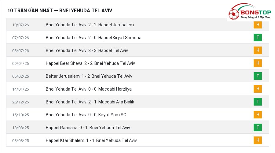 Phong độ Bnei Yehuda Tel Aviv 10 trận gần nhất
