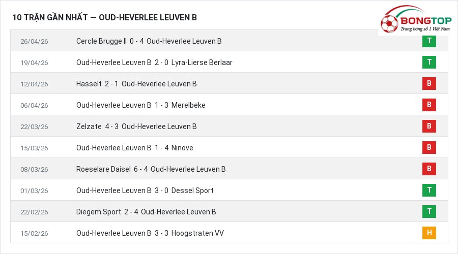 Phong độ Oud-Heverlee Leuven B 10 trận gần nhất