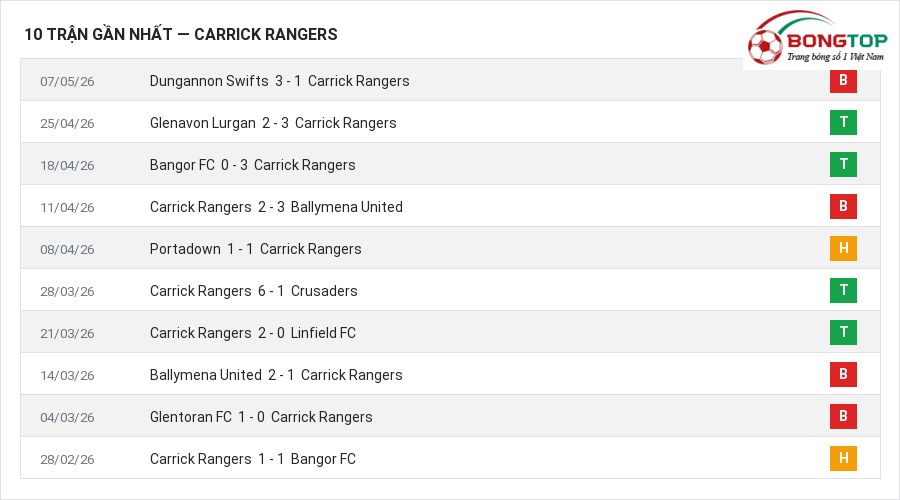 Phong độ Carrick Rangers 10 trận gần nhất