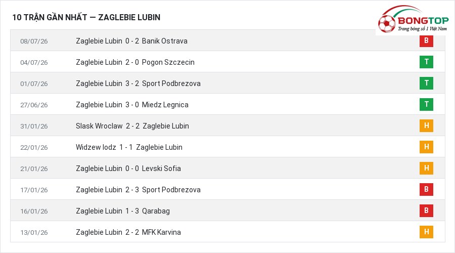 Phong độ Zaglebie Lubin 10 trận gần nhất