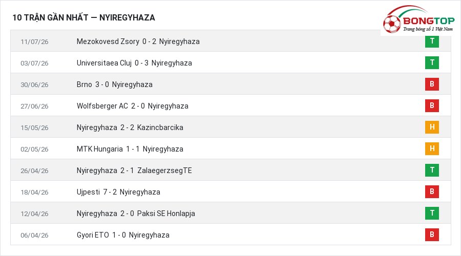 Phong độ Nyiregyhaza 10 trận gần nhất