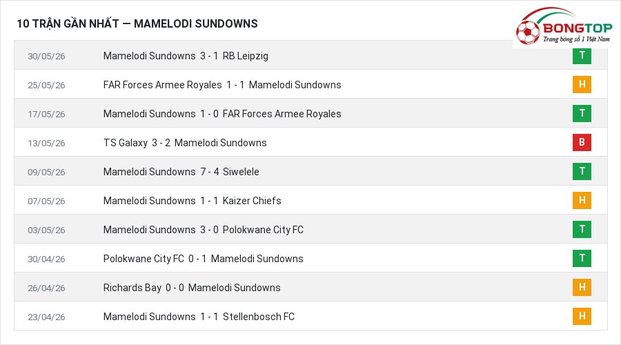 Phong độ Mamelodi Sundowns 10 trận gần nhất