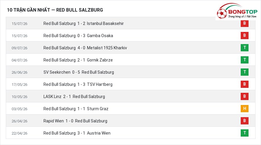 Phong độ Red Bull Salzburg 10 trận gần nhất