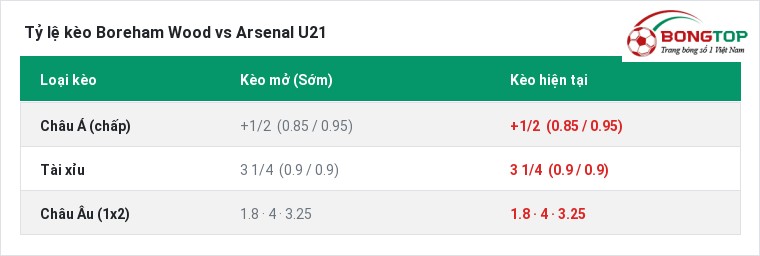 Tỷ lệ kèo Boreham Wood vs Arsenal U21 tại BongTop