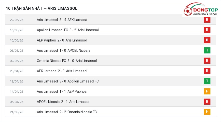 Phong độ Aris Limassol 10 trận gần nhất