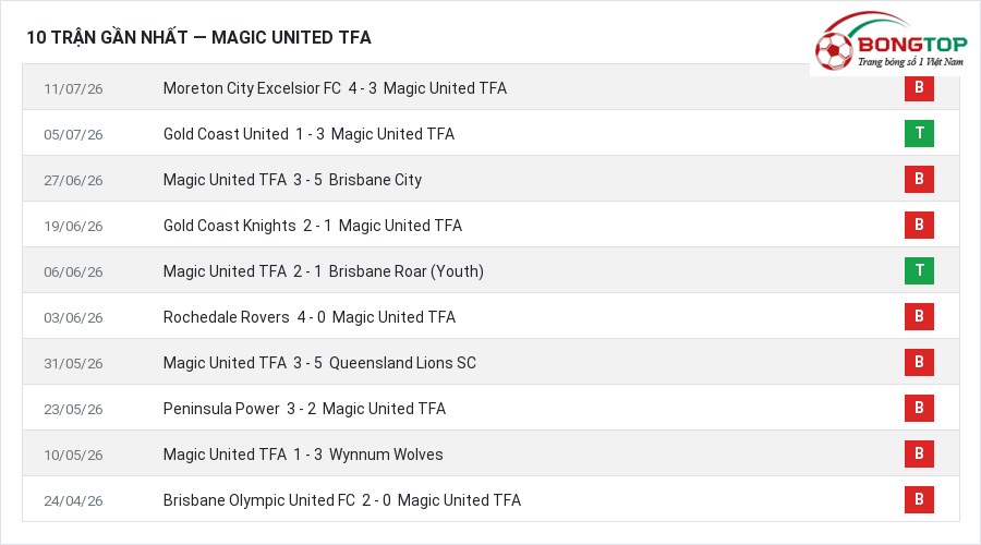 Phong độ Magic United TFA 10 trận gần nhất