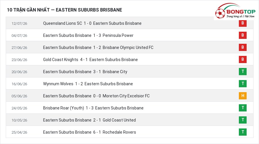 Phong độ Eastern Suburbs Brisbane 10 trận gần nhất