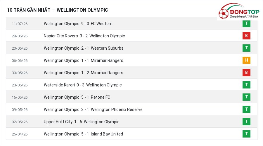 Phong độ Wellington Olympic 10 trận gần nhất