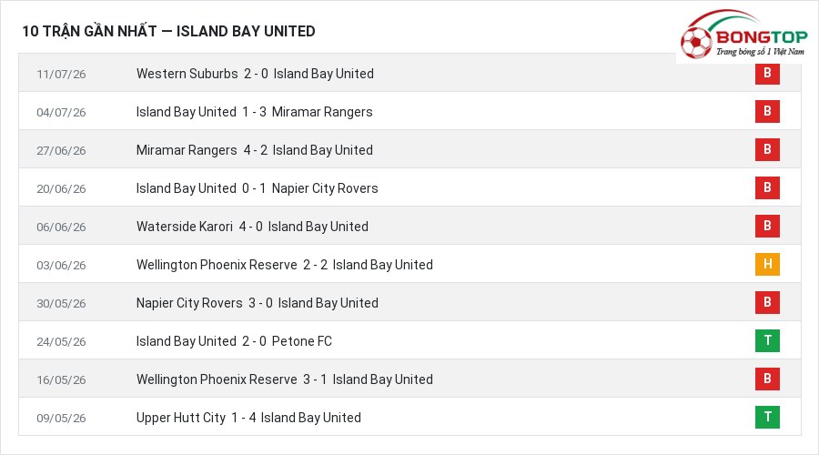 Phong độ Island Bay United 10 trận gần nhất