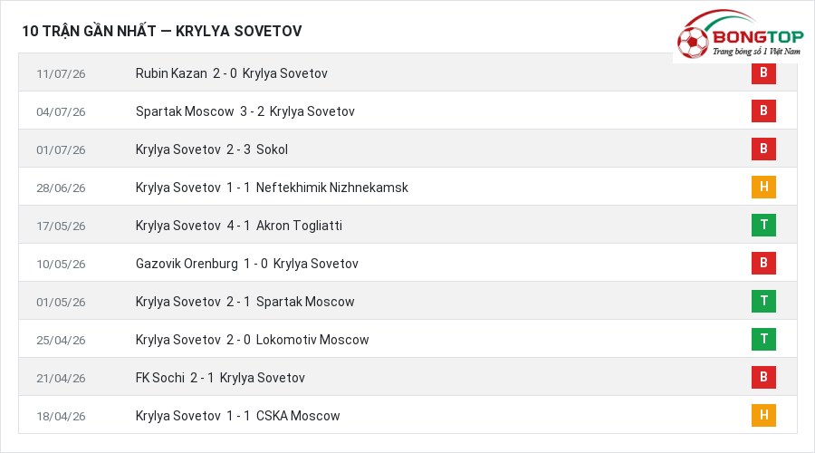 Phong độ Krylya Sovetov 10 trận gần nhất