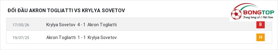 Lịch sử đối đầu Akron Togliatti vs Krylya Sovetov