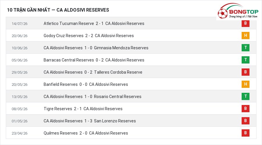 Phong độ CA Aldosivi Reserves 10 trận gần nhất