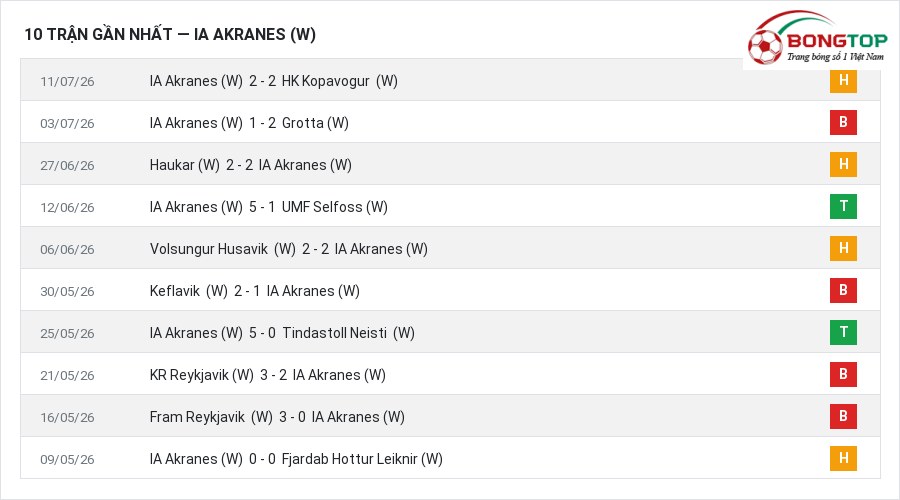 Phong độ IA Akranes (W) 10 trận gần nhất