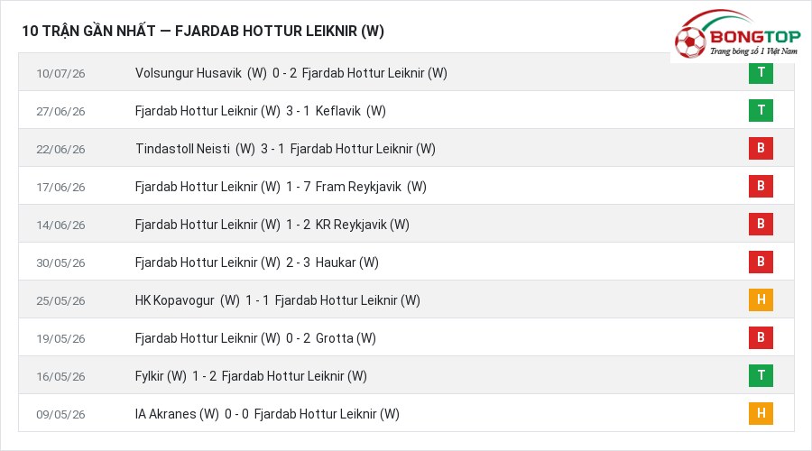 Phong độ Fjardab Hottur Leiknir (W) 10 trận gần nhất