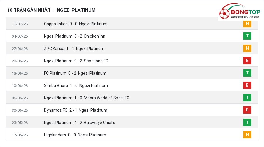 Phong độ Ngezi Platinum 10 trận gần nhất