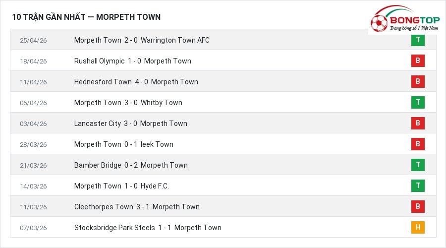 Phong độ Morpeth Town 10 trận gần nhất