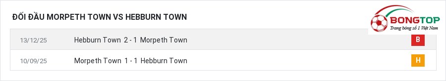 Lịch sử đối đầu Morpeth Town vs Hebburn Town