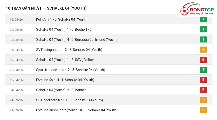 Phong độ Schalke 04 (Youth) 10 trận gần nhất