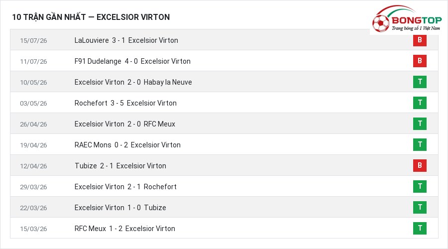 Phong độ Excelsior Virton 10 trận gần nhất