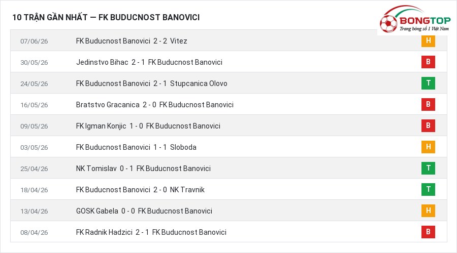 Phong độ FK Buducnost Banovici 10 trận gần nhất